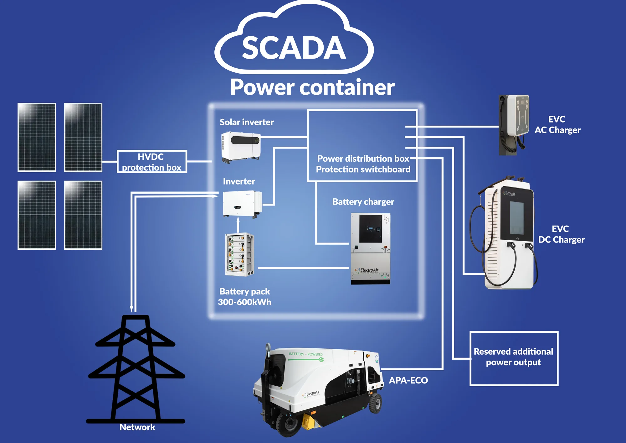 Power container structure with SCADA, batteries and APA-ECO